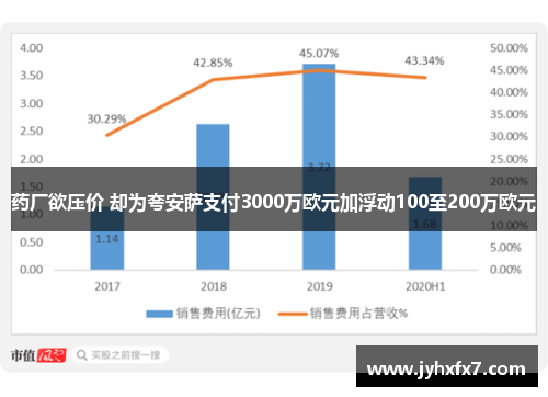 药厂欲压价 却为夸安萨支付3000万欧元加浮动100至200万欧元